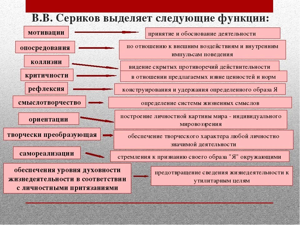 Функции личности в образовании. Личностные функции человека. Концепция Серикова. Характеристика личности коррупционера социально функции личности. Метод концепции Серикова.