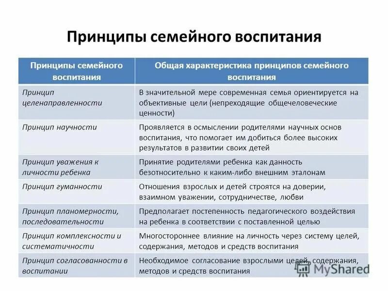 принципы семейного воспитания схема. 2 принципы семейного воспитания. основные принципы воспитания в семье. цели задачи принципы семейного воспитания. принципы семейного воспитания.