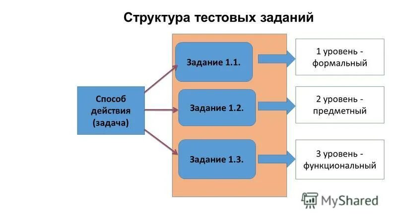 Ремонт первого уровня. Структура тестирования. Состав тестового задания. Структура тестовой задачи. Проектирование текстовых заданий.