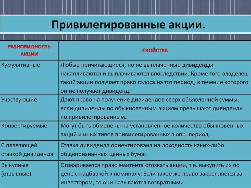 Привелигированные акция. Привилегированные акции. Виды привилегированных акций. Привилегированные привилегированные акции.