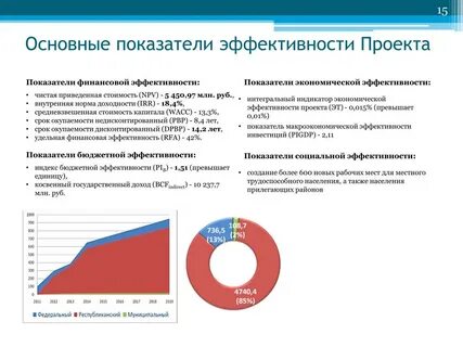 Финансовая эффективность компании