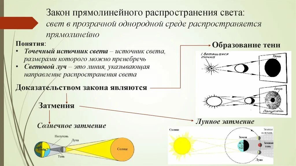 Закон прямолинейного распространения света объясняет. Закон распространения света. Прямолинейное распространение света. Закон прямолинейного распространения. Закон прямолиненейног распространения света.