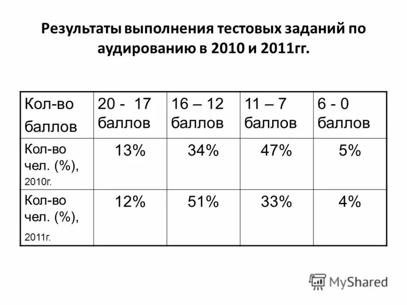 Время выполнения тестовых заданий