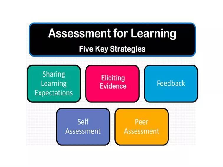 Assessment of Learning and Assessment for Learning. Assessment method. Lesson Assessment Criteria. Types of Assessment in teaching English. Should develop