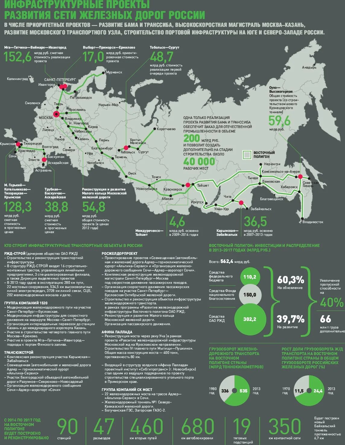 Планы развития российских железных дорог. План развития железных дорог России. Проекты развития РЖД дорог России. Планы строительства железных дорог.