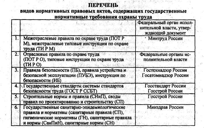 Государственные правовые акты по охране труда