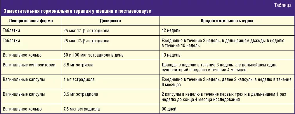 Перестала пить гормональные. Заместительная гормональная терапия препараты. Препараты гормонозаместительной терапии при климаксе. Заместительная гормональная терапия при климаксе препараты. ЗГТ препараты для женщин.