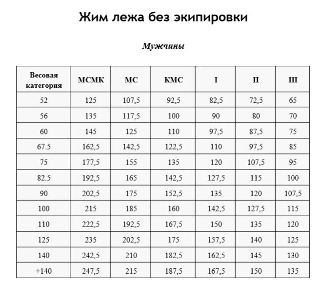 Мс по жиму. Нормативы жим лежа WRPF. Жим лежа таблица разрядов. КМС жим лежа нормативы 2021. Норматив жим лежа без экипировки мужчины 2021.