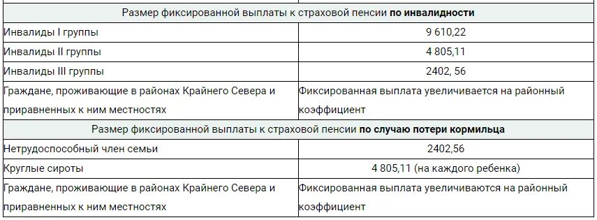 Выплаты по инвалидности 2 гр. Величина пособия при 3 группе инвалидности. Оплата инвалидности по группам. Сумма выплат по инвалидности по группам. Размер пособия инвалидов 1 группы