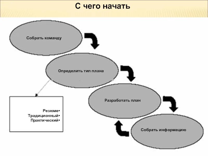 Начинает собирать команду