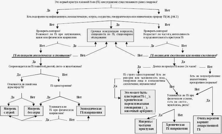 Алгоритм диагностики головной боли. Алгоритм дифференциальной диагностики головной боли. Схема фармацевтического консультирования при головной боли. Фарм консультирование при головной боли схема.