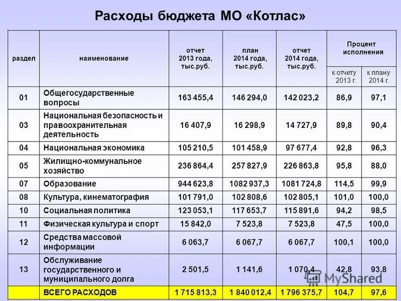 Исполнение консолидированного бюджета. Исполнение консолидированного бюджета. Процент исполнения показателя. Процент исполнения бюджета. Процент исполнения бюджета формула.