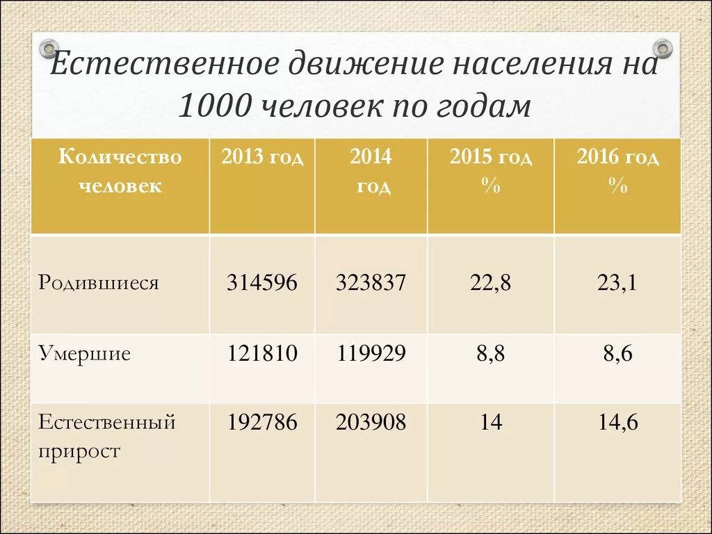 Движение населения. Естественно движение населения. Естественное движение в Китае. Естественное движение населения Китая. Естественного передвижения