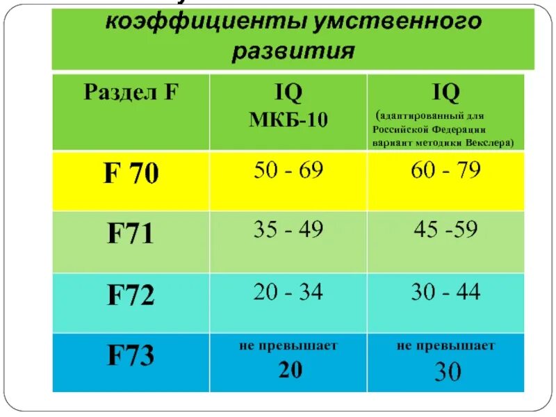 Iq человека норма. Степени умственной отсталости. Степени выраженности умственной отсталости. Степени умственной отсталости по Векслеру. Показатели умственной отсталости по Векслеру.