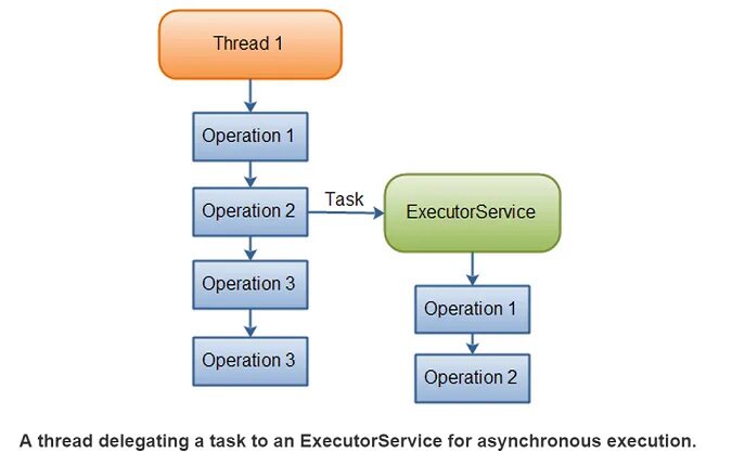 Executorservice java. Методы интерфейса executorservice. java инструментарий. что такое executorexecutorservice.