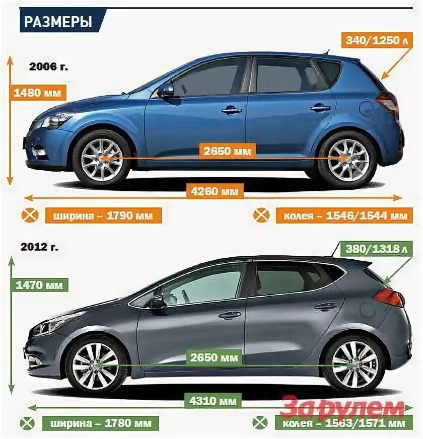 Kia Ceed 2010 хэтчбек габариты. Kia Ceed 2011 хэтчбек габариты. Габариты Киа СИД универсал 2013. Габариты Киа СИД хэтчбек 2013. Сид универсал характеристики