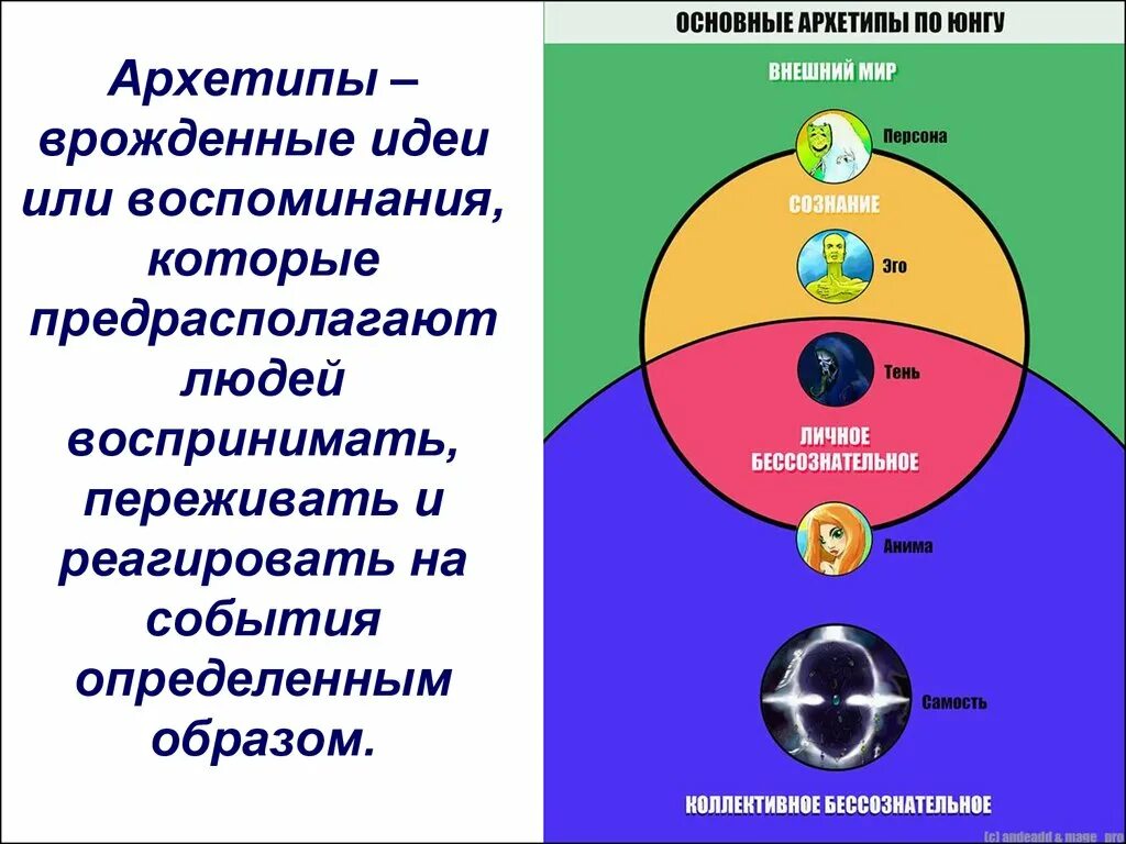 Основные идеи юнга. 12 Архетипов Юнг. Символы архетипов по Юнгу. Архетипы из концепции к. Юнга.