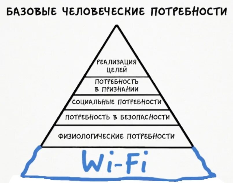 Особенности реализации потребностей. Базовые человеческие потребности. Пирамида Маслоу. Пирамида потребностей совкоу. Базовые потребности Wi Fi.