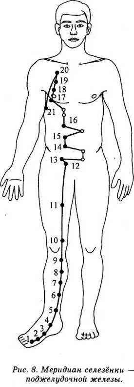 Меридиан селезенки и поджелудочной железы. Точка rp1 Меридиан селезенки. Меридиан селезенки точки расположения. Меридиан поджелудочной железы точки расположения.