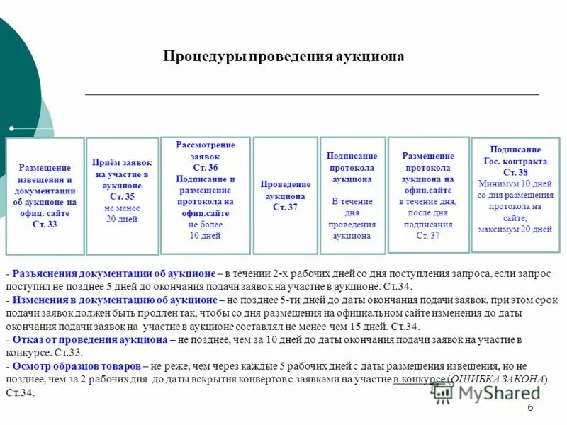 Сроки проведения закупочных процедур по 223-ФЗ таблица. Процедура проведения торгов. Даты проведения аукциона. Сроки извещения аукцион.