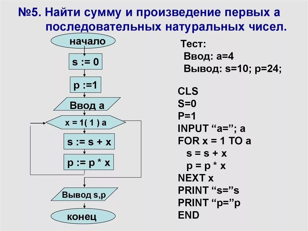 1 1 5 2 вычислить произведение. Вычисляет сумму и произведение. Алгоритм нахождения произведения n натуральных чисел.. Алгоритм нахождения первых n натуральных чисел. Высислить произведение п.