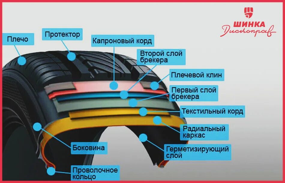 Почему резина автомобиля. Строение бескамерной шины. Структура бескамерной шины. Схема строения шины. Схема устройства автомобильной шины.