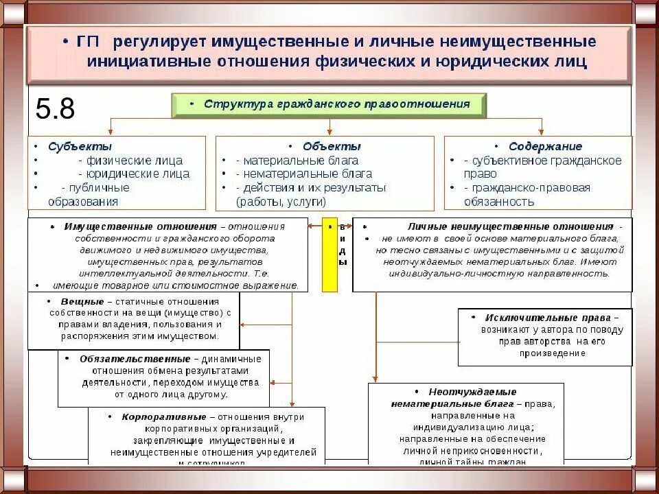 Имущественные и неимущественные правоотношения примеры