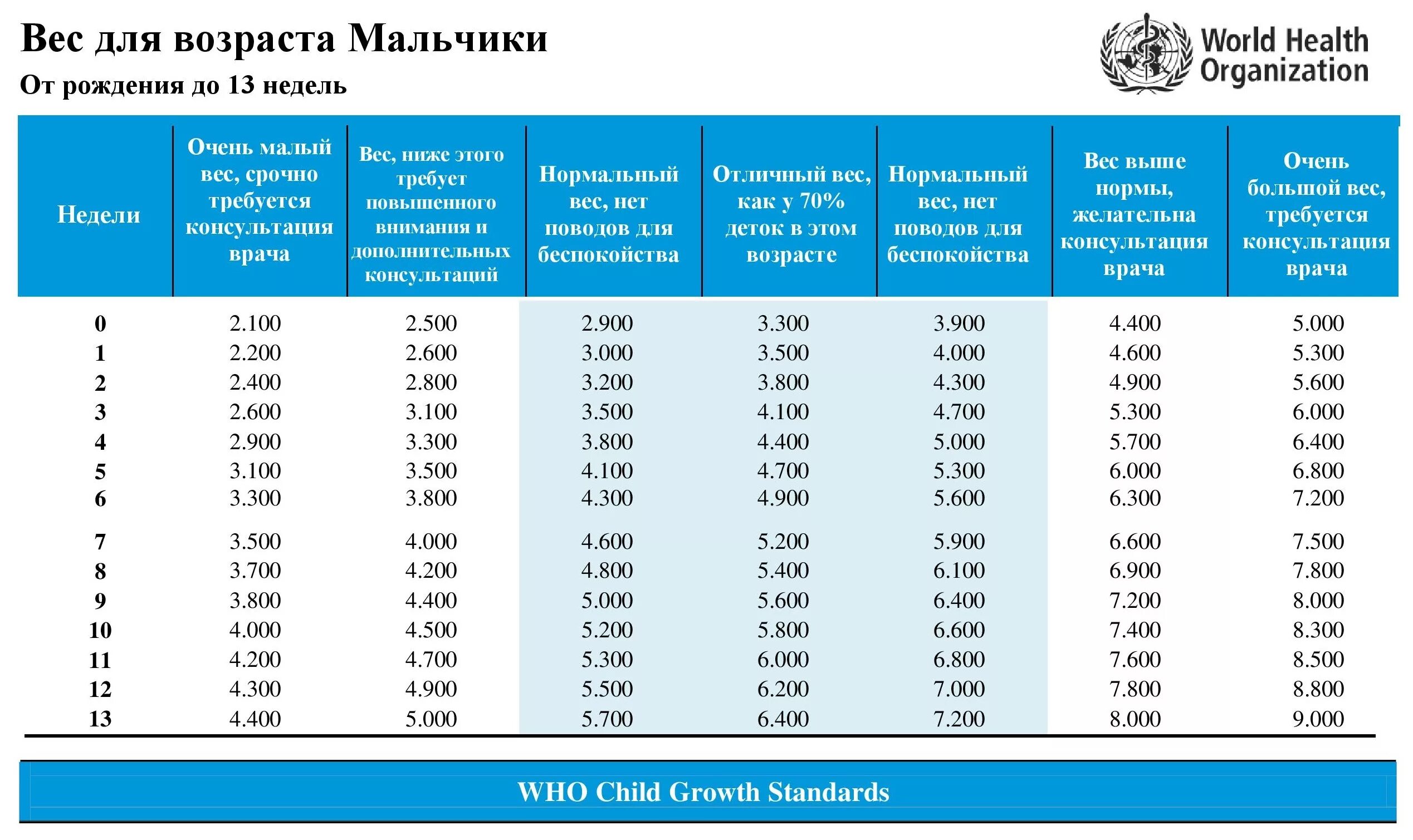 Норма прибавка веса новорожденного по месяцам таблица. Нормы веса у детей до года воз. Нормы прибавки веса по воз. Норма веса грудничка воз. Нормы прибавки веса у детей до года воз.