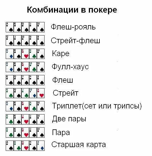 Покер комбинации карт. Комбинации карт в покере по старшинству. Самая сильная комбинация карт в покере. Покер сочетания карт по старшинству.