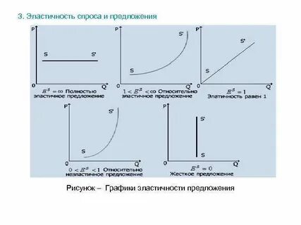Функции эластичности спроса