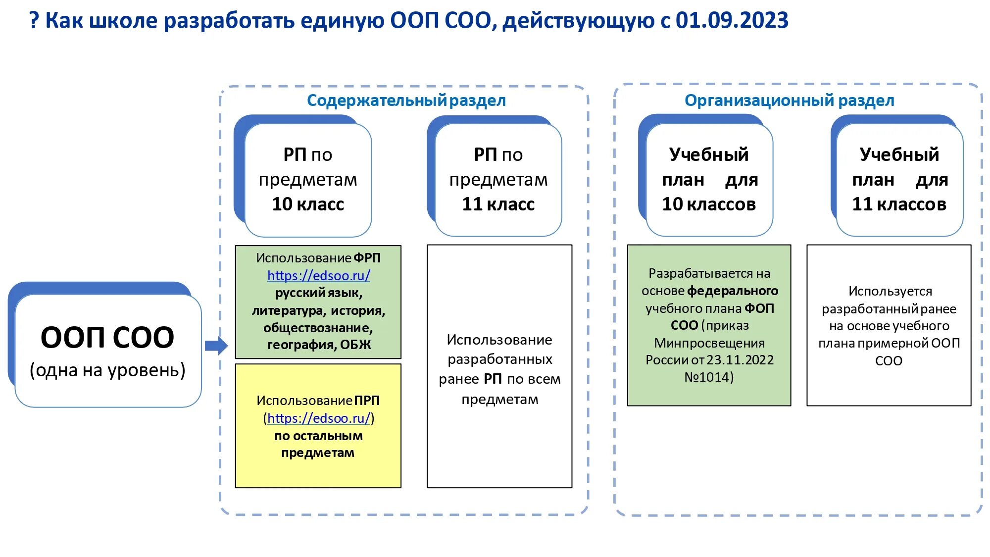 Федеральные образовательные программы ФОП. ФОП (или ФООП). ФГОС 2023. Отличие ФОП от примерной основной образовательной программы.