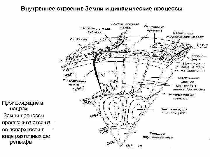 Строение недр. Внутреннее строение земли. динамические процессы на земле. внутренние процессы земли. схема внутреннего строения земного шара.