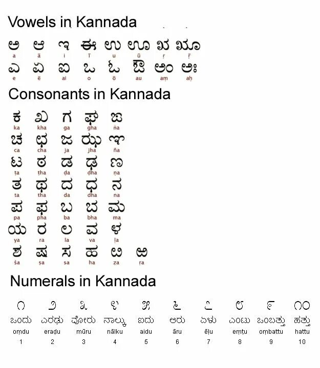 Каннада. Каннада язык. Каннада алфавит. Каннада (письмо). Каннада алфавит с переводом на русский.