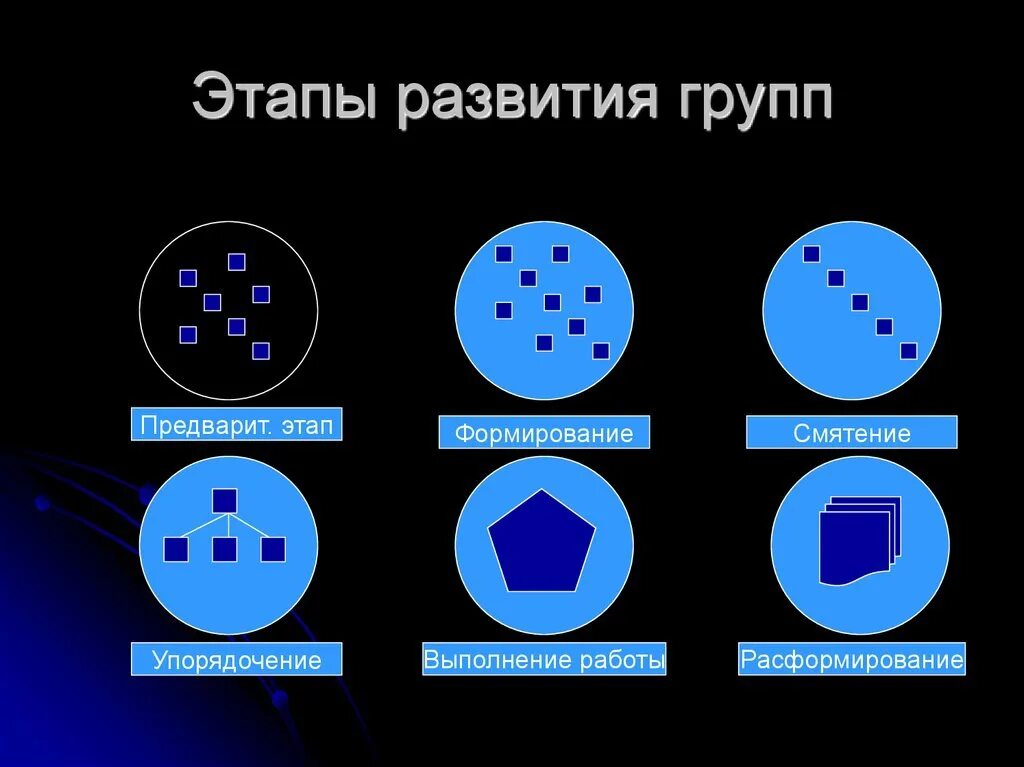 Этапы развития группы. Стадии развития группы. Этапы формирования группы.