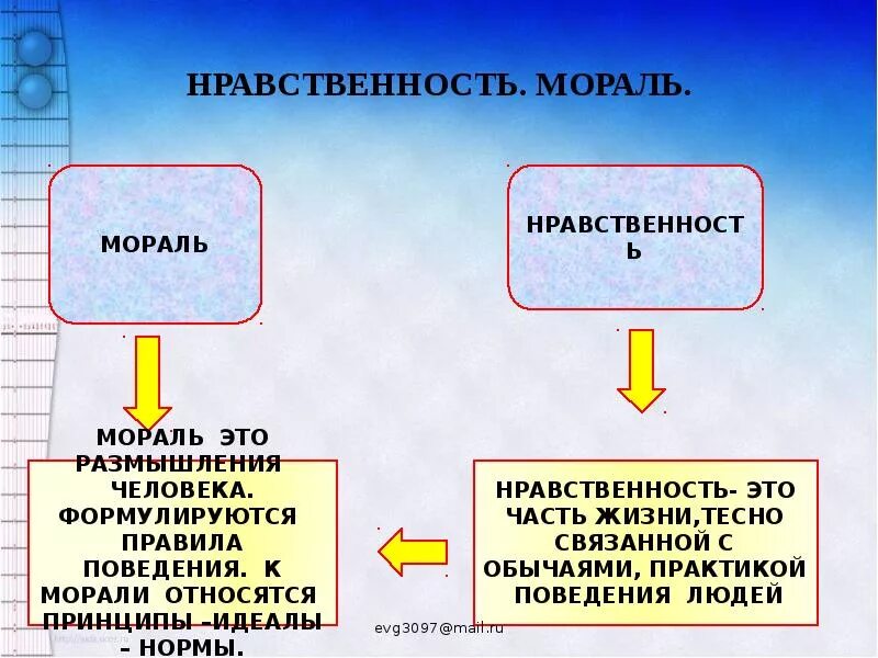 Какие правила нравственного поведения