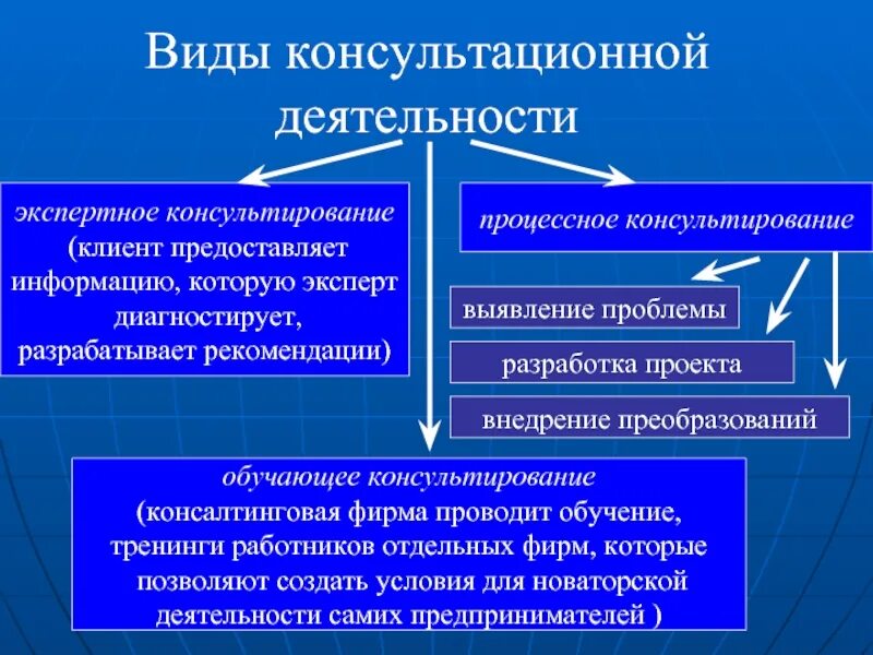 Консультирование виды деятельности. Виды консультативной деятельности. Виды консультативной работы. Виды консультированной деятельности. Виды консалтинговой деятельности.