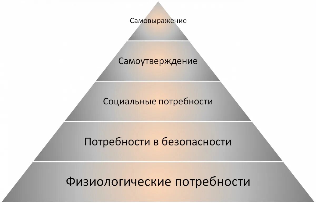 Потребность в безопасности пирамида. Пирамида Маслоу. Пирамида Абрахама Маслоу 5 ступеней. Нарисовать пирамиду потребностей Маслоу. 8 Потребностей Маслоу.