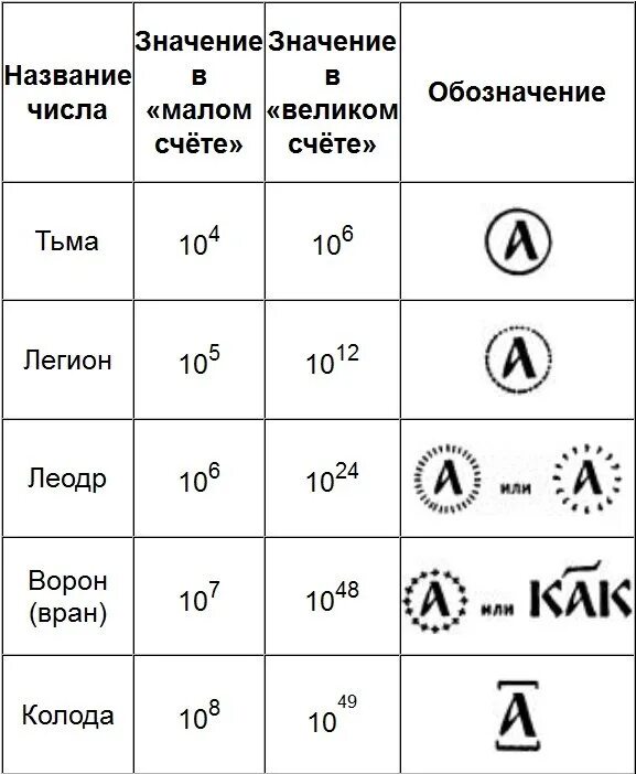 Тьма легион вран счет в старину. Тьма Легион леодр ворон колода. Славянская система счисления. Тысяча тьма Легион леодр ворон колода. Обозначение больших чисел в древней Руси.