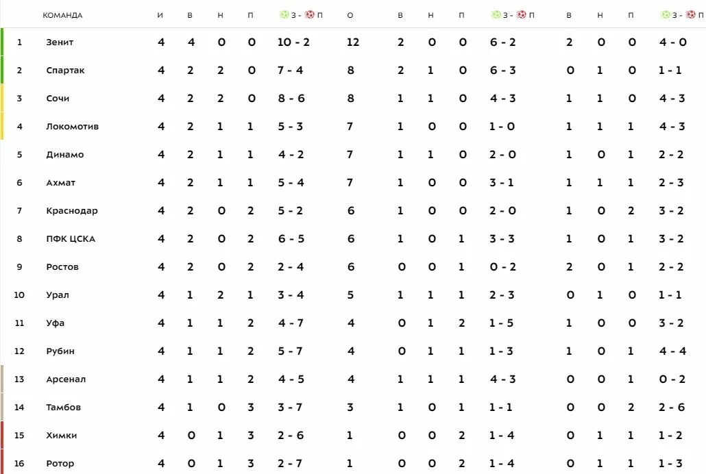 Таблица РПЛ 2020-21. Таблица РФПЛ 2022. РФПЛ турнирная таблица 22. Чемпионат России таблица.