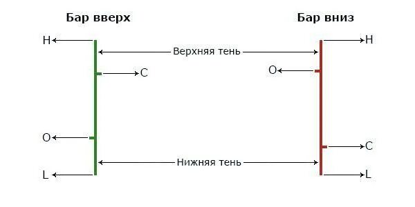 График бар. Графики бары. график бары в трейдинге. бар диаграмма. диаграмма барный график.