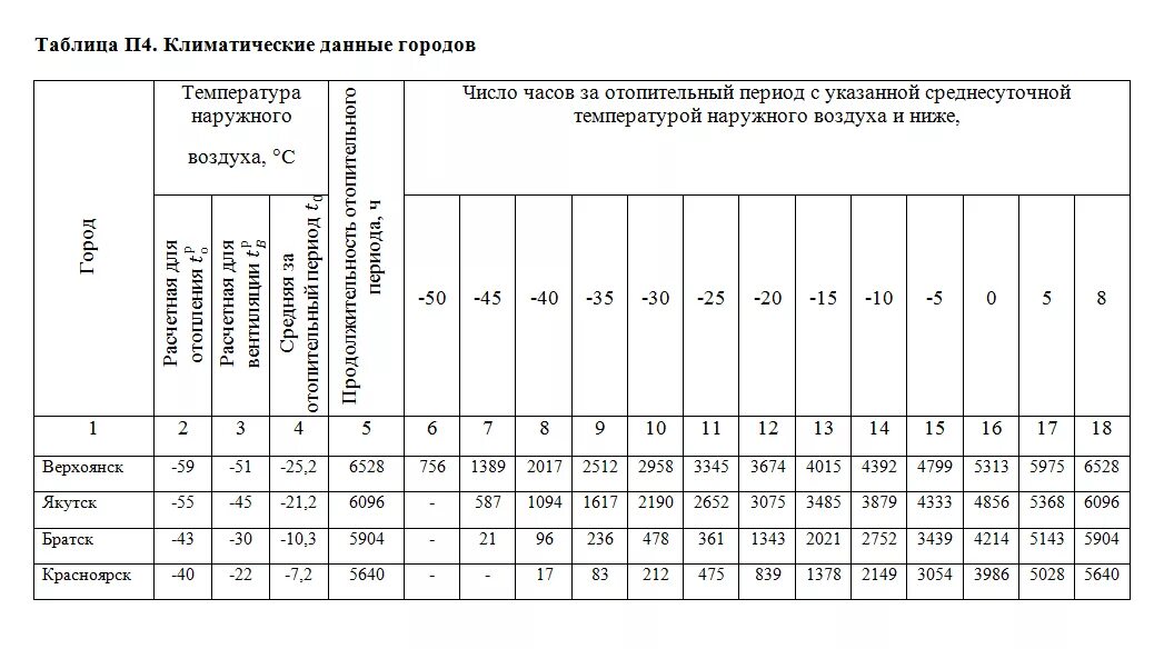 Снип таблица 1. Продолжительность отопительного периода таблица. число часов за отопительный период таблица. длительность отопительного периода. средняя температура наружного воздуха за отопительный период.