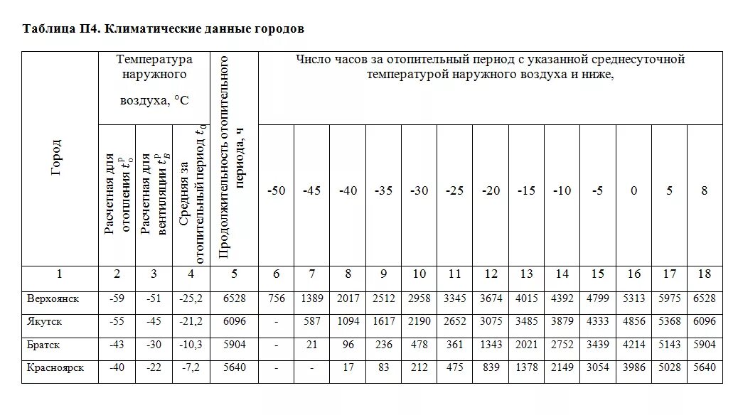 Сколько температура отопления