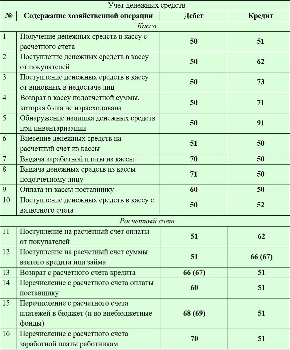 Банковские счета проводки. С расчетного счета в кассу поступили денежные средства проводка. Проводка бух учета таблица. Бух учёт проводки для начинающих. Бух проводки для начинающих с ответами таблица.