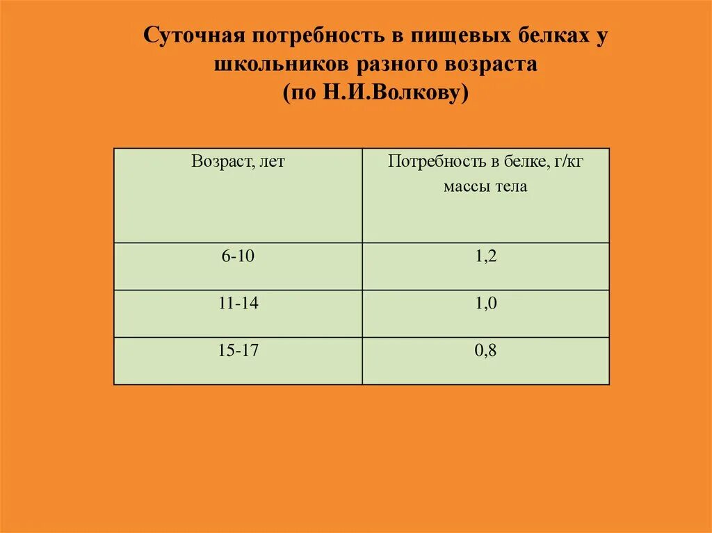 Потребность человека в белках составляет. Суточная потребность школьников. Потребность в белке детей различного возраста.. Суточная потребность Бора. Суточная потребность в белках.