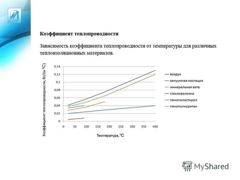 Коэффициент теплопроводности воды. График зависимости теплопроводности от температуры. Зависимость коэффициента теплопроводности от температуры. Uhfabr pfdbcbvjcnb ntgkjghjdjlyjcnb JN ntvgthfnehs. Коэффициент теплопроводности от температуры график.