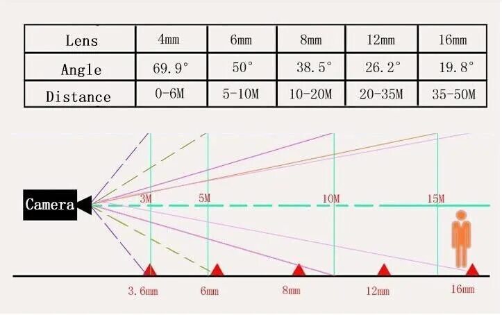 Камера фокус 3.6 мм. Угол обзора IP камеры видеонаблюдения таблица. Фокус: 2,8 мм. Фокусное расстояние2.8-12мм. Угол обзора объектива 2.8