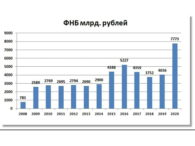 Размер фонда национального. Динамика фонда национального благосостояния РФ. Фонд национального благосостояния России по годам. Динамика фонда национального благосостояния РФ 2022. Фонд национального благосостояния России график.