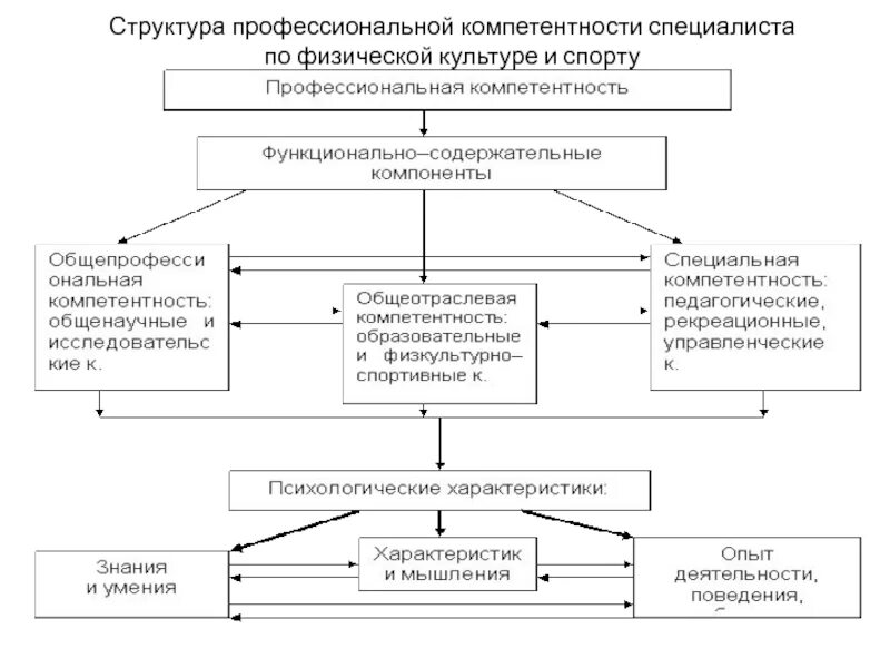 Компетентность физической культуры. Профессиональные компетенции специалиста физической культуры. Физическая культура в профессиональной деятельности специалиста. Структура профессиональной компетентности учителя. Структура профессиональной компетенции.