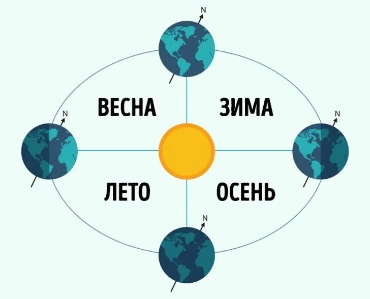 Когда земля ближе к солнцу зимой или летом. Почему зимой земля ближе к солнцу. Летом земля ближе к солнцу.