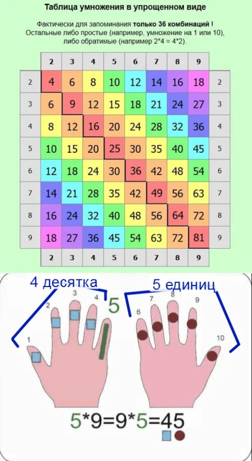 Как легко научить ребенка таблице умножения. Как быстро выучить таблицу умножения на 3. Как легче запомнить таблицу умножения для 2 класса. Как быстро выучить таблицу умножения на 4.